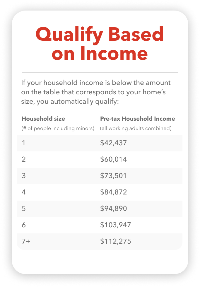 If your household income is below the amount on the table that corresponds to your home’s size, you automatically qualify: Household size (# of people including minors) Pre-Tax Household Income (All working adults combined) 1 $42,437 2 $60,014 3 $73,501 4 $84,872 5 $94,890 6 $103,947 7+ $112,275